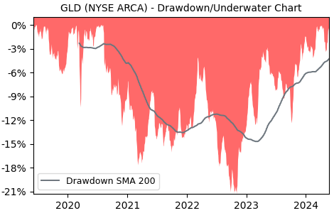 Drawdown / Underwater Chart for SPDR Gold Shares (GLD) - Stock Price & Dividends